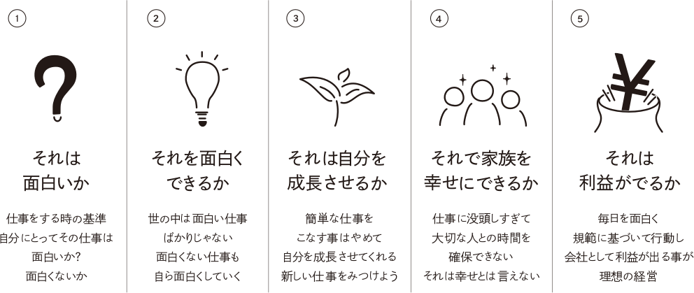 5つの問いをアイコン付きで表現したビジュアル（PC版）