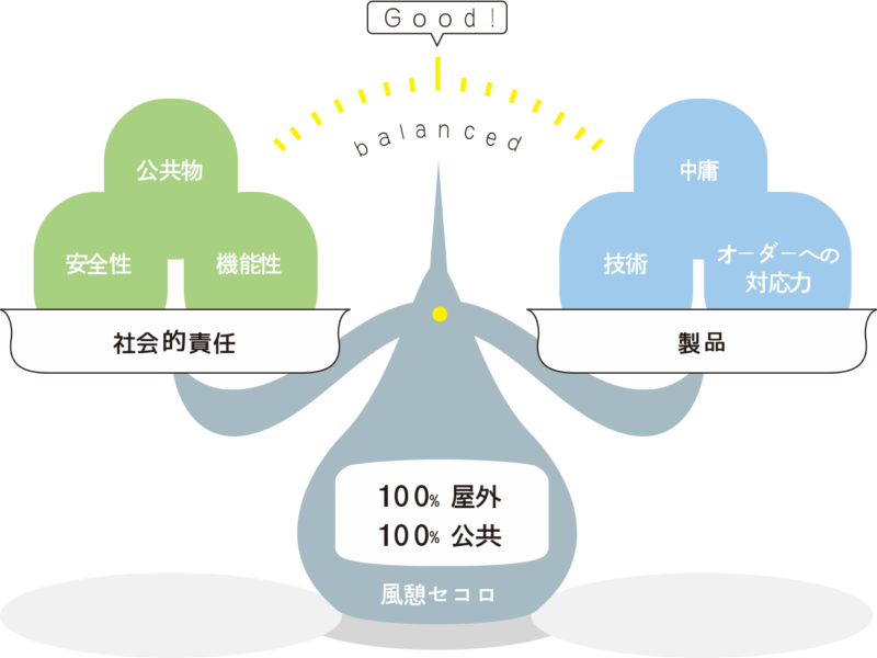 風憩セコロが目指すバランスを示した図