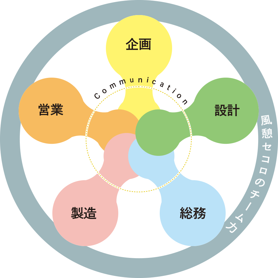 営業・企画・設計・製造・総務が連携するチーム図