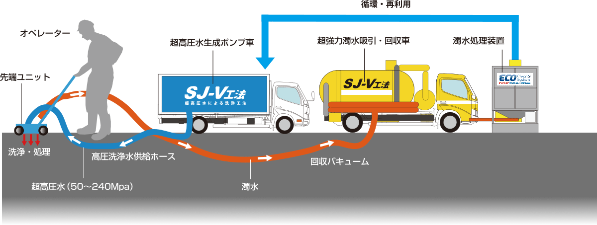 アスファルト洗浄工法 SJ-V 図