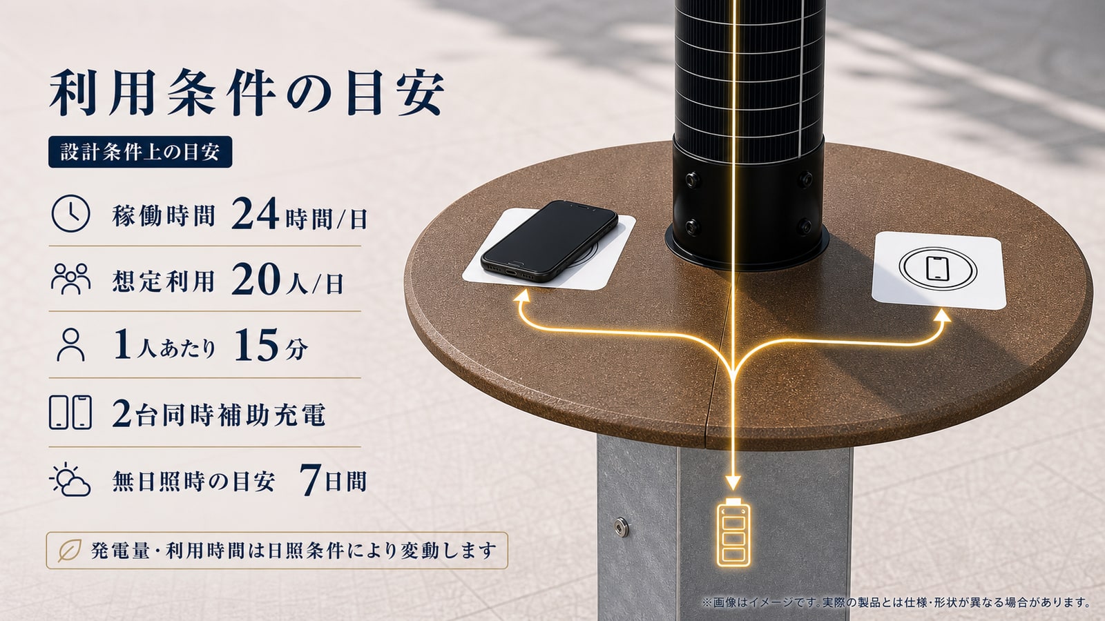 卓憩電スタンドタイプの利用条件の目安。稼働時間、想定利用、補助充電、無日照時の目安を示す図。