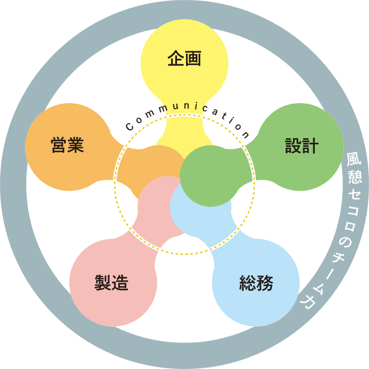 風憩セコロのチーム力の図